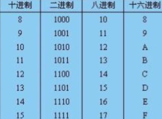 十六进制转换成十进制代码