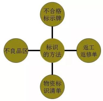 不合格品的控制方法