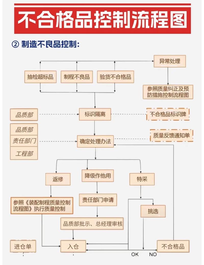 发现不良品的处理流程