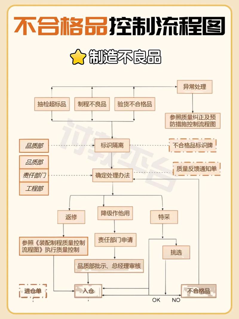 发现不良品的处理流程