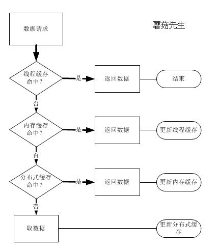 java缓存技术有哪些