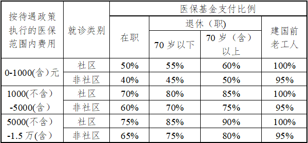 南京市医保报销比例一览
