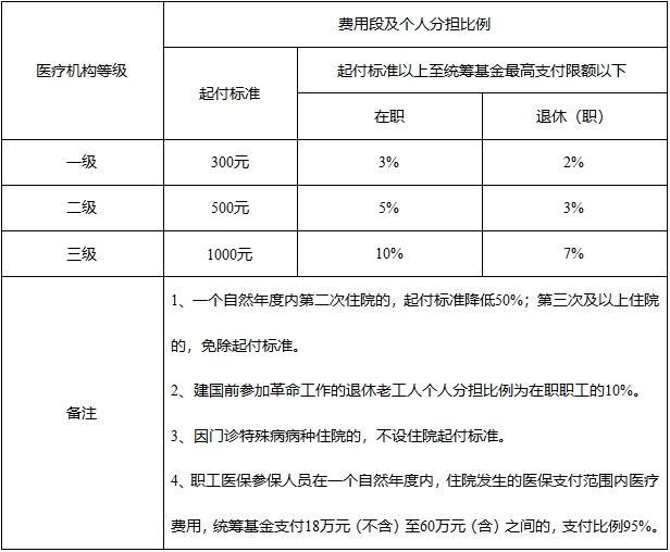 职工住院医保报销流程