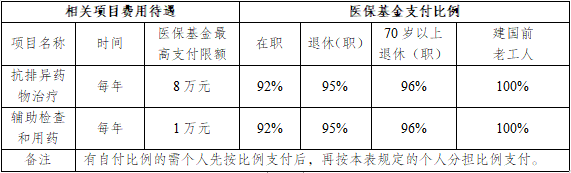 职工住院医保报销流程