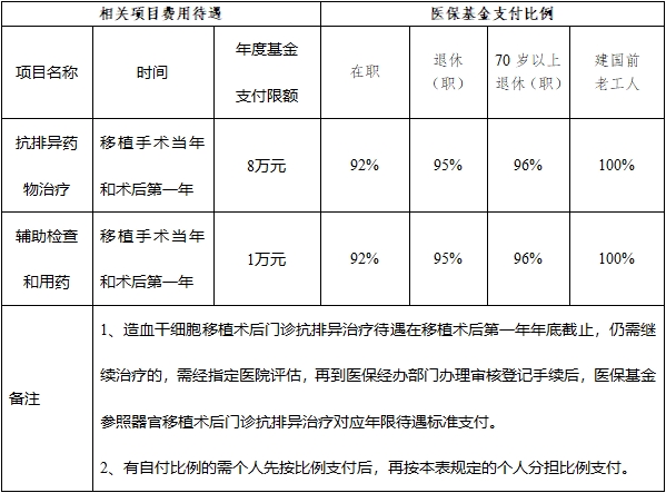职工住院医保报销流程