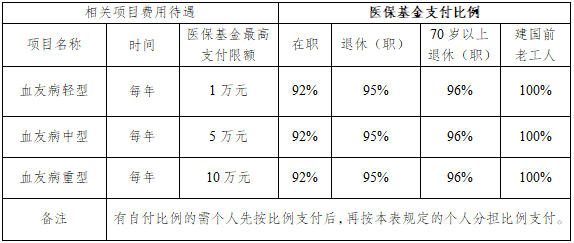 职工住院医保报销流程