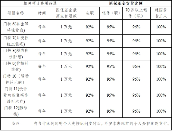 职工住院医保报销流程