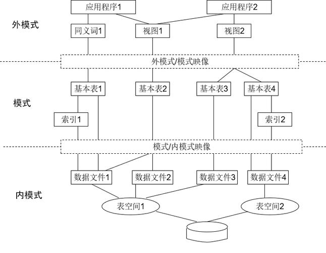 oracle null nvl Oracle数据库基本概念
