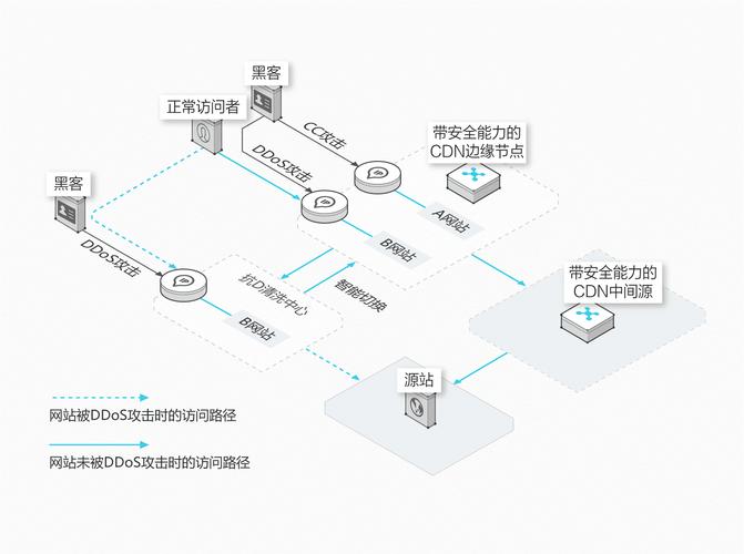 php 防cc攻击