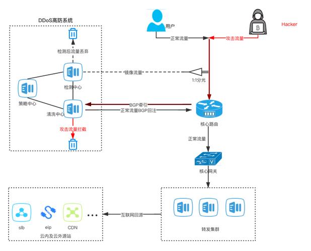 php 防cc攻击