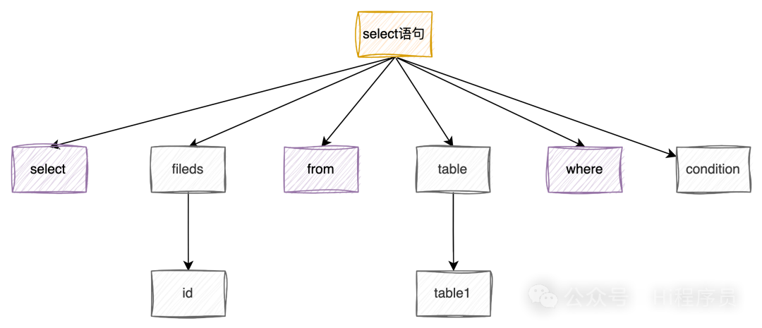 mysql sql语句优化总结