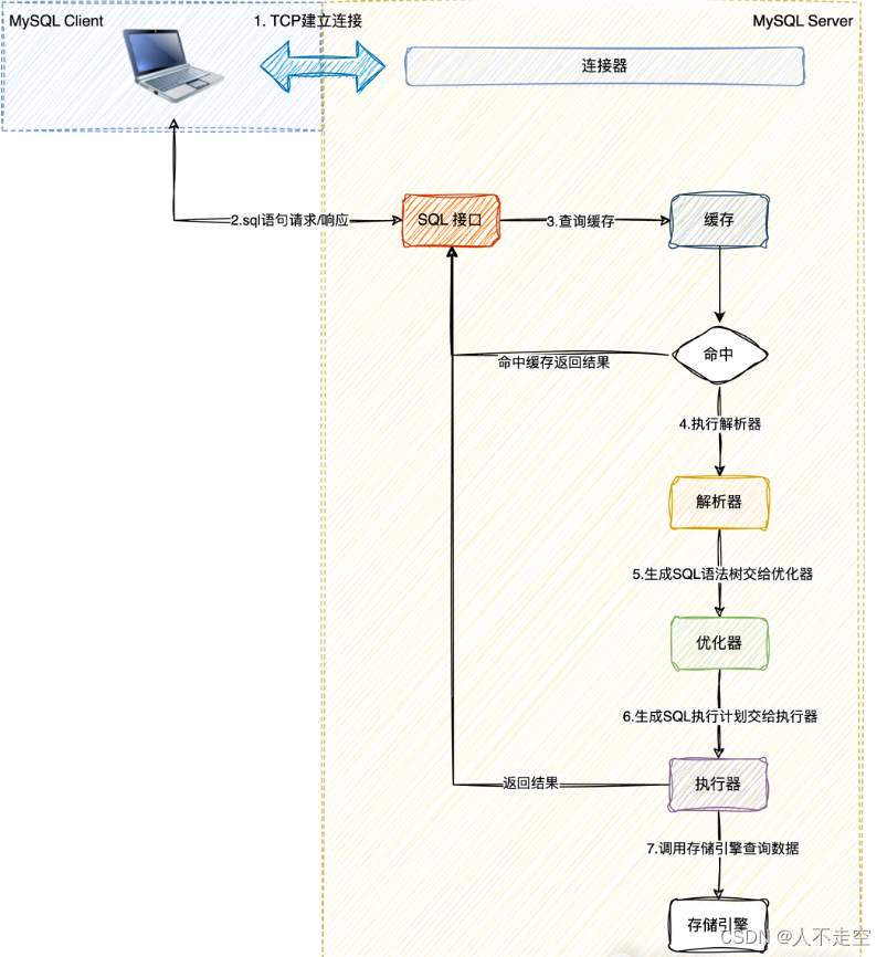 mysql sql语句优化总结