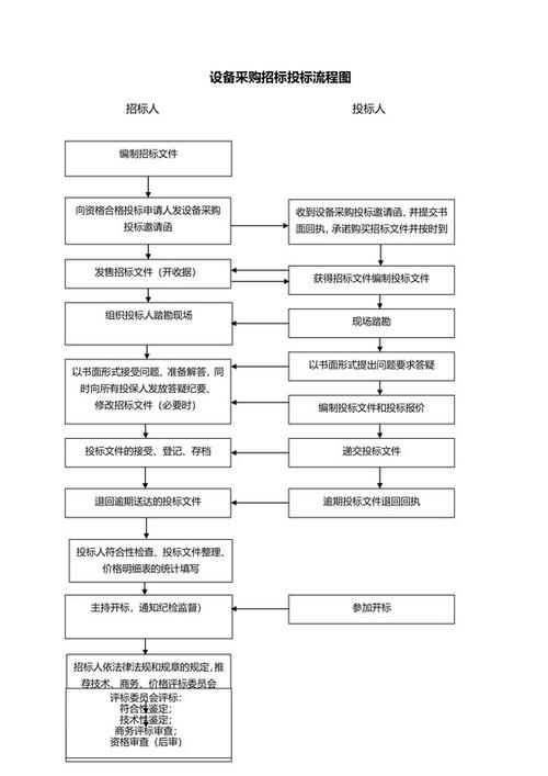 医疗设备招标采购过程中应注意的几个问题(论文)