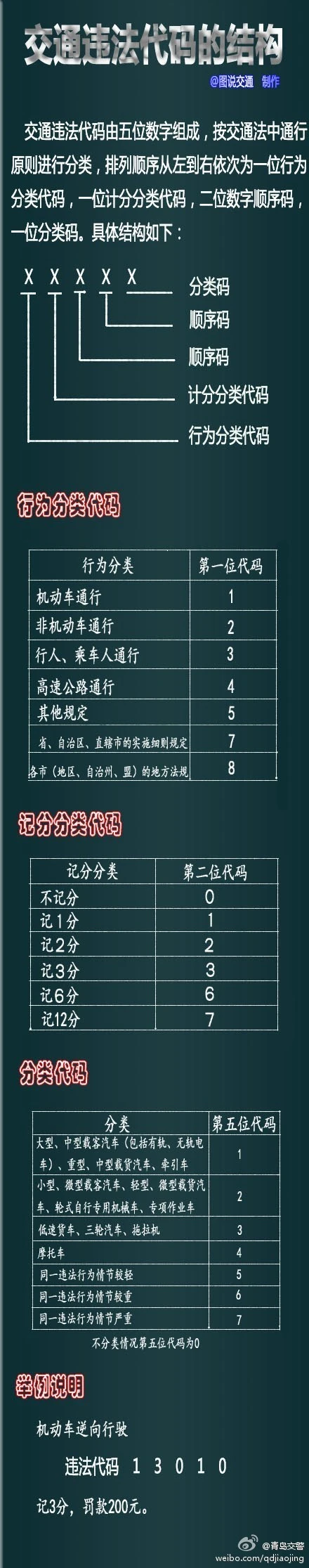 交通违法行为代码1091