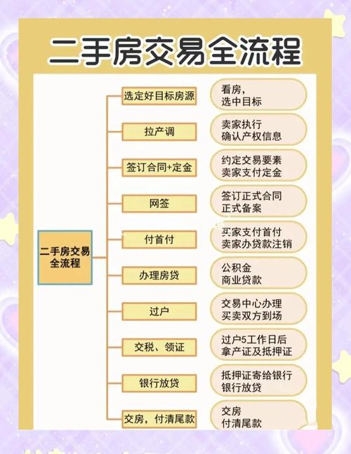 南京房屋买卖流程