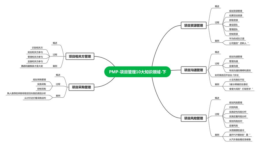 pmp培训讲义