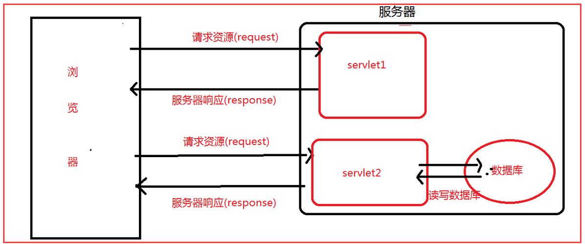 Servlet java 的相关内容