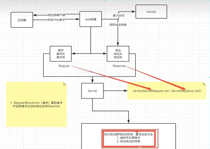 java servlet 开发
