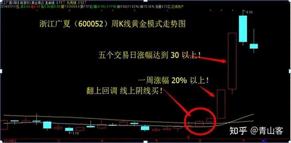 买在阴线炒股秘籍