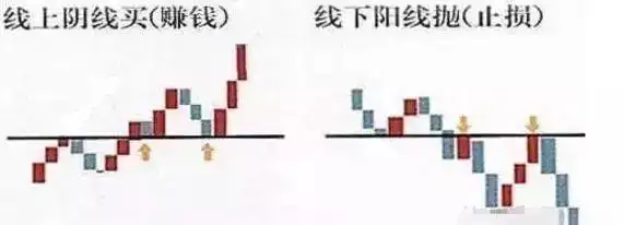 献给所有中国股市挣扎中的股民：“线上阴线满仓，线下阳线清仓”