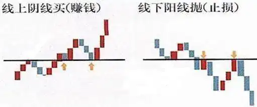 买在阴线炒股秘籍