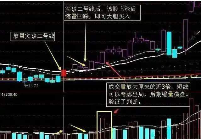 买在阴线炒股秘籍