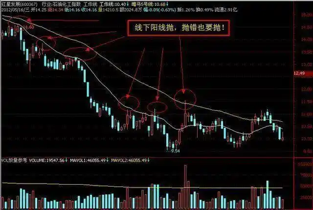 买在阴线炒股秘籍