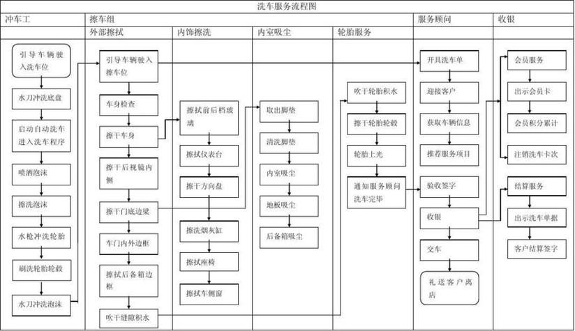 标准化洗车流程.ppt