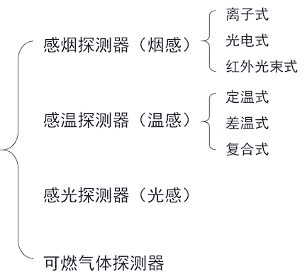 大厦火灾报警系统的设计