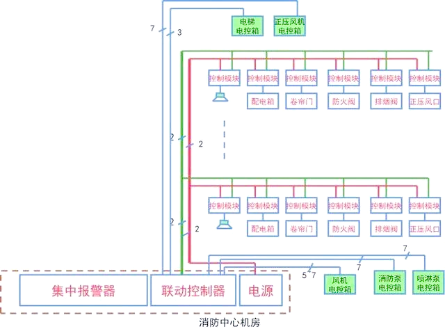 大厦火灾报警系统的设计