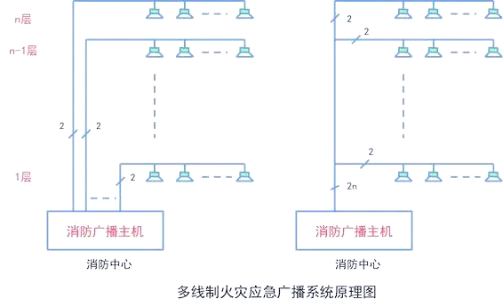 大厦火灾报警系统的设计