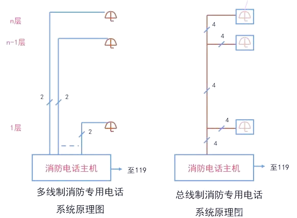大厦火灾报警系统的设计