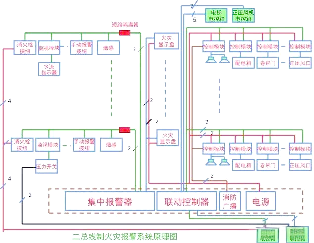 大厦火灾报警系统的设计