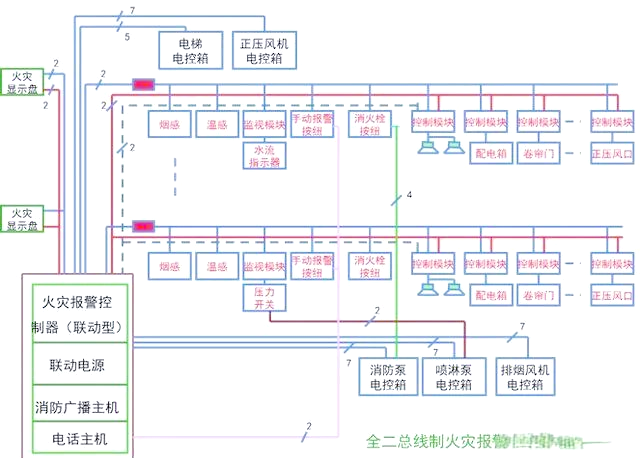 大厦火灾报警系统的设计