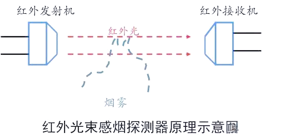 大厦火灾报警系统的设计