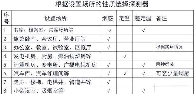 大厦火灾报警系统的设计