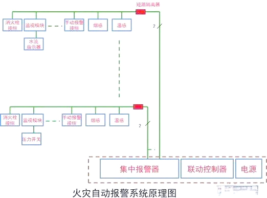大厦火灾报警系统的设计