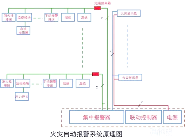 大厦火灾报警系统的设计