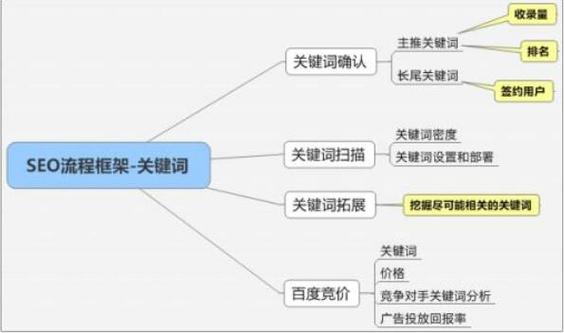 SEO优化之关键词六大布局策略
