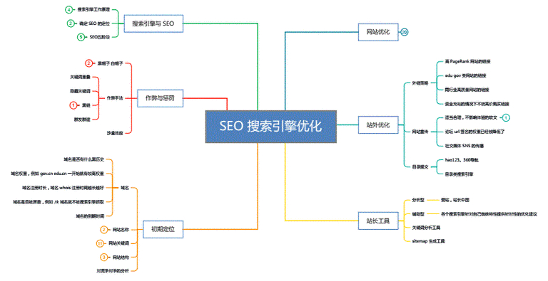 专业seo关键词优化