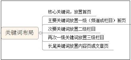 专业seo关键词优化