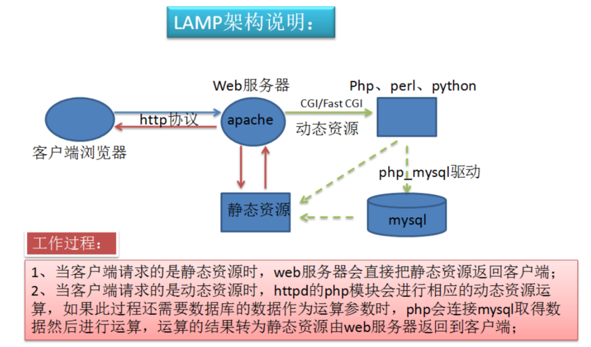 基于LAMP架构搭建discuz测试