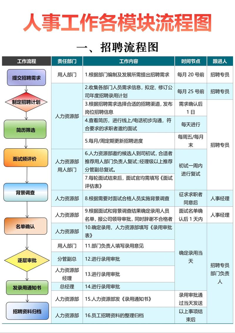 企业劳动人事管理基本流程规范及合规要点（第一期）