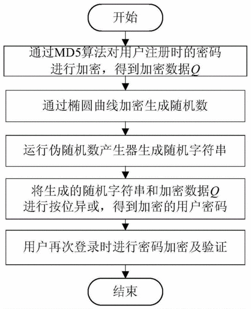 java MD5 加密