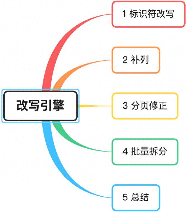 mergesort java 分片篇：shardingsphere JDBC 5.X 改写引擎设计思路
