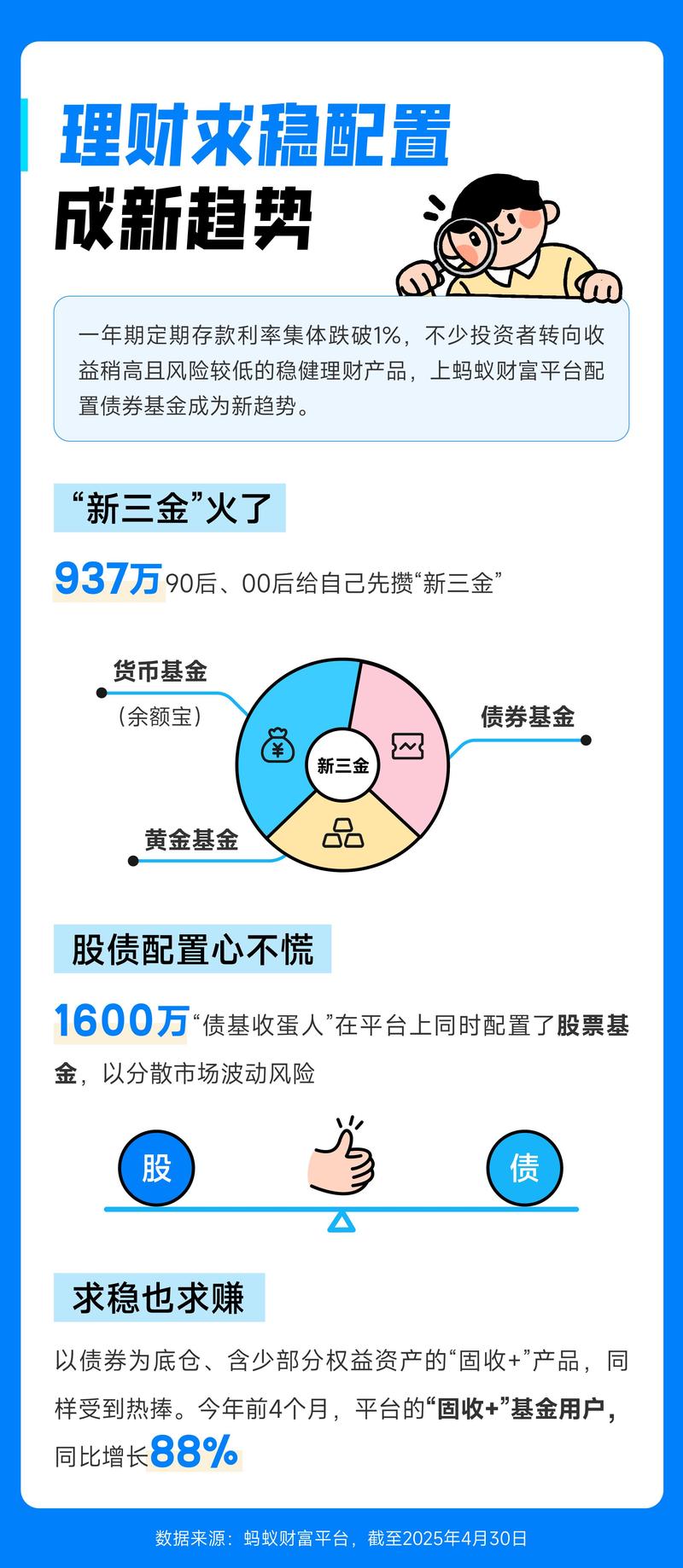 余额宝 投资标的