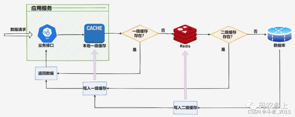 memcached&redis等分布式缓存的实现原理