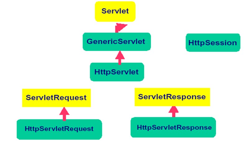 java servlet实现