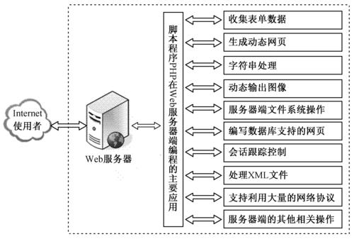 php网站数据统计