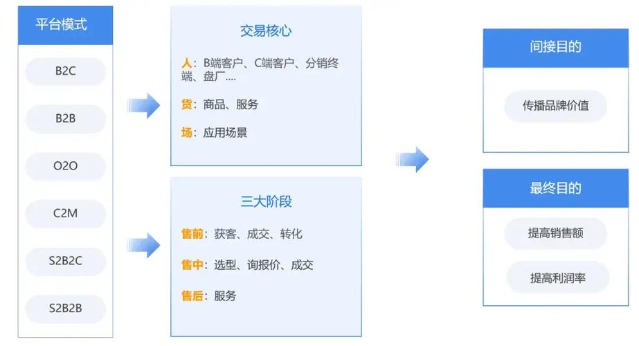 B2B模式是什么？交易规模大且决策过程复杂的商业模式